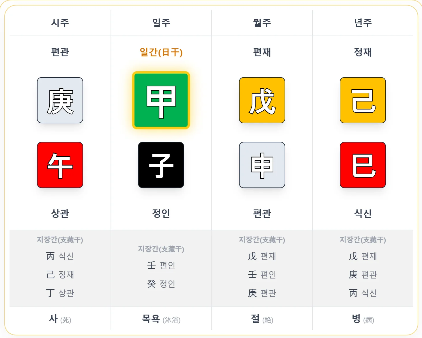 적천수 34강 탁한 사주 원국 예시